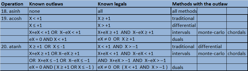 Table of Outlaws and Legals for Inverse Hyperbolics
