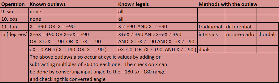 Table of Outlaws and Legals for Trigonometry